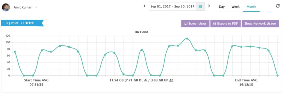 Monthly performance metrics of an employee displayed in a line chart