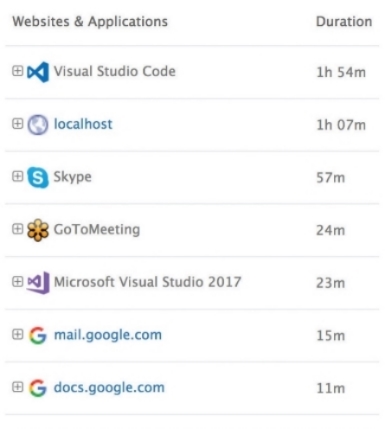 Web site and application usage durations for an employee is displayed